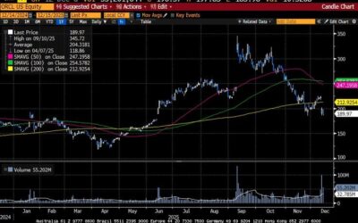 Weekly Market Commentary